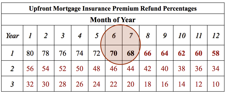 FHA Streamline Loan Information