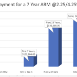 Fixed Rate vs Adjustable Rate Mortgage (ARM)