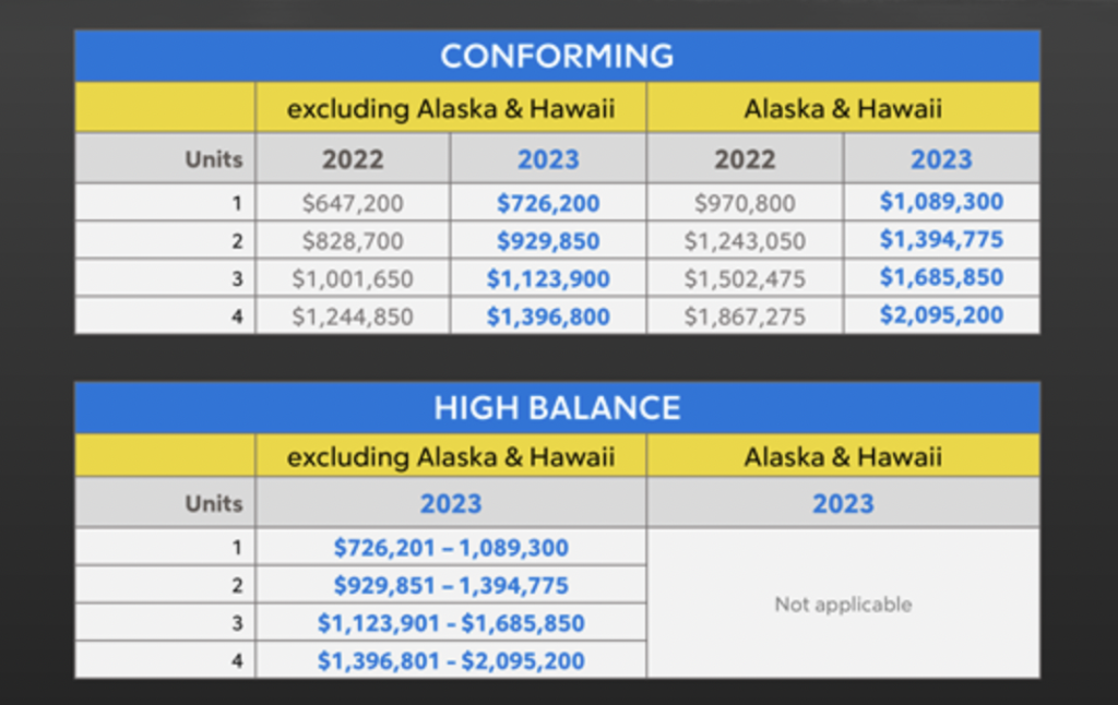 2023 Conforming Loan Limit